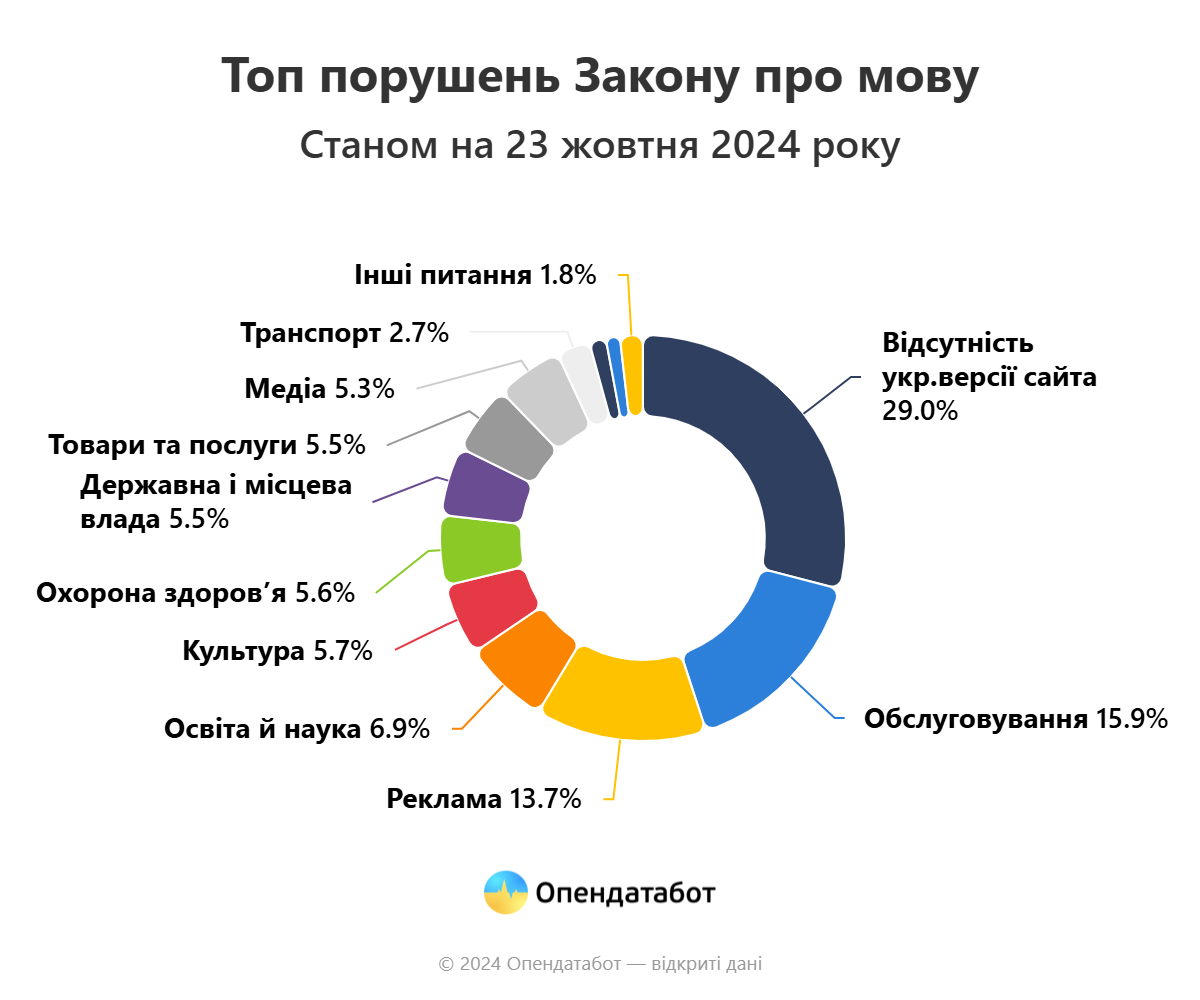 Цьогоріч на Буковині зафіксували вісім звернень щодо порушення мовного закону