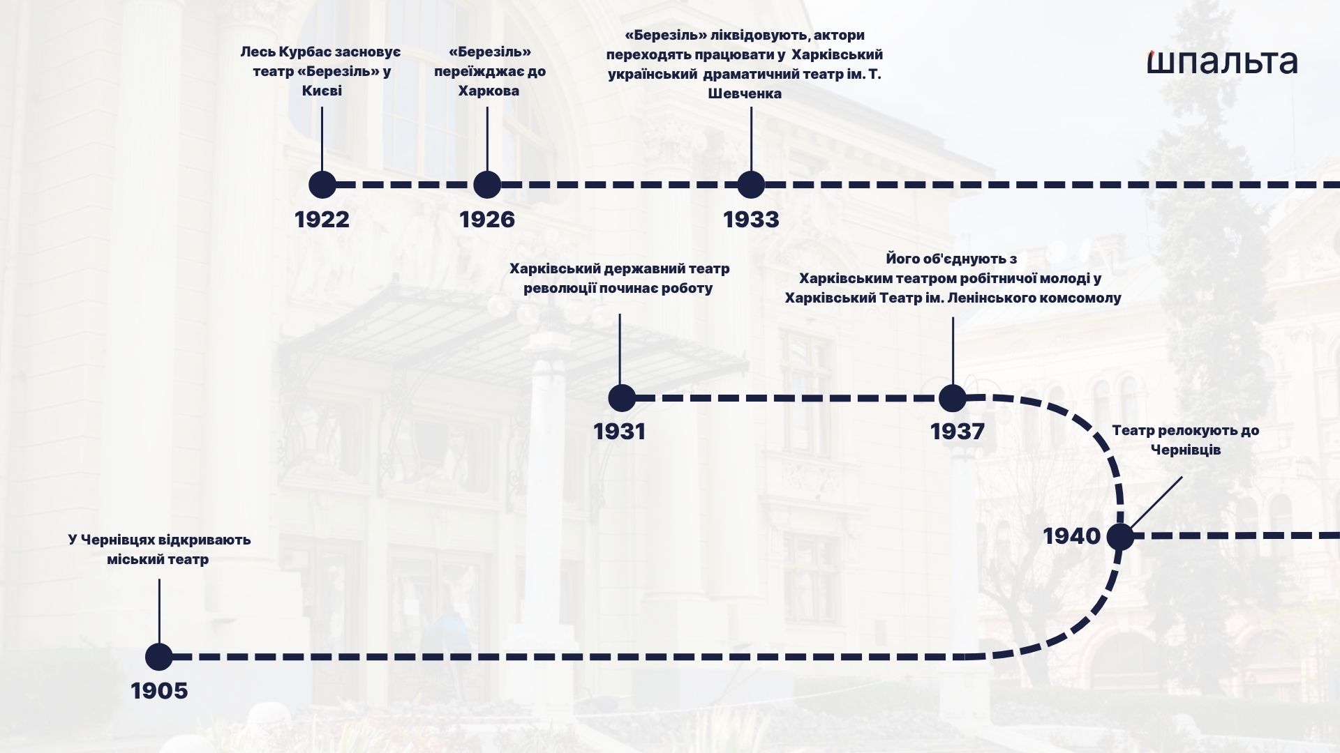 Лесь Курбас засновує  театр «Березіль» у Києві «Березіль» переїжджає до Харкова «Березіль» ліквідовують, актори переходять працювати у  Харківський український  драматичний театр ім. Т. Шевченка