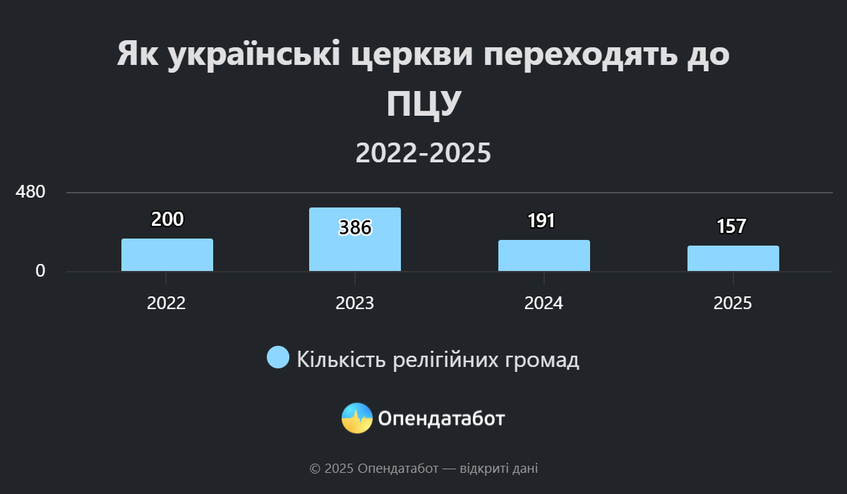 В Україні продовжують працювати майже 8 тисяч російських церков: яка ситуація на Буковині