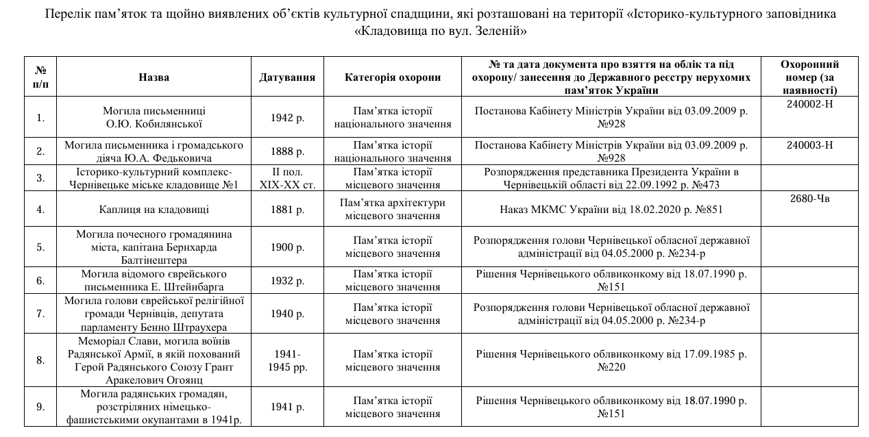 При житті квіти дарували, а що після смерти: хто доглядає за могилами відомих людей на цвинтарях Чернівців